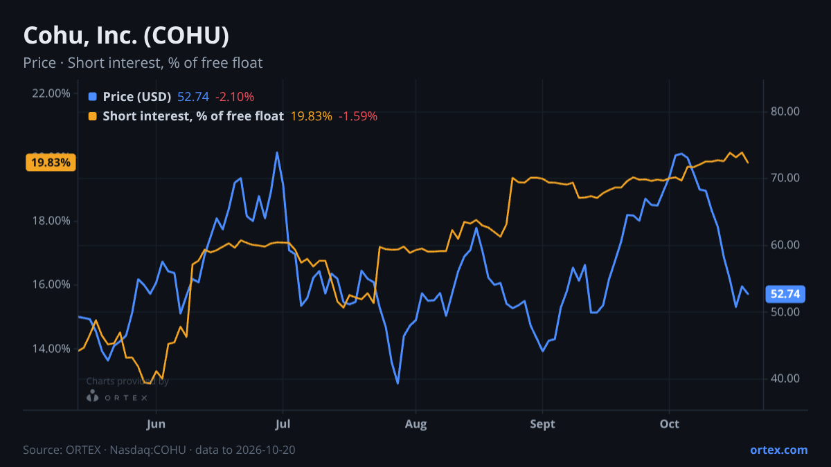 ORTEX chart of Cohu, Inc. (COHU) share price and short interest (% of free float), six months to October 20, 2026