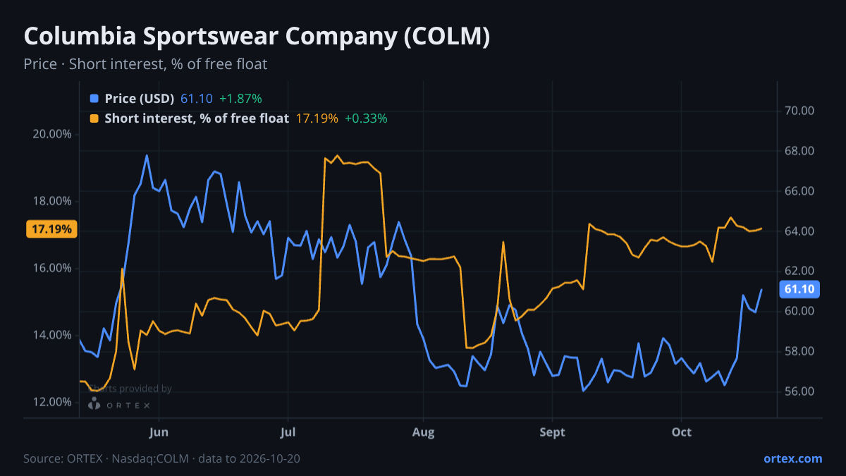 ORTEX chart of Columbia Sportswear Company (COLM) share price and short interest (% of free float), six months to October 20, 2026