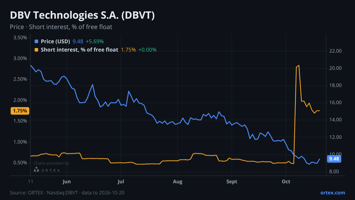 ORTEX chart of DBV Technologies S.A. (DBVT) share price and short interest (% of free float), six months to October 20, 2026