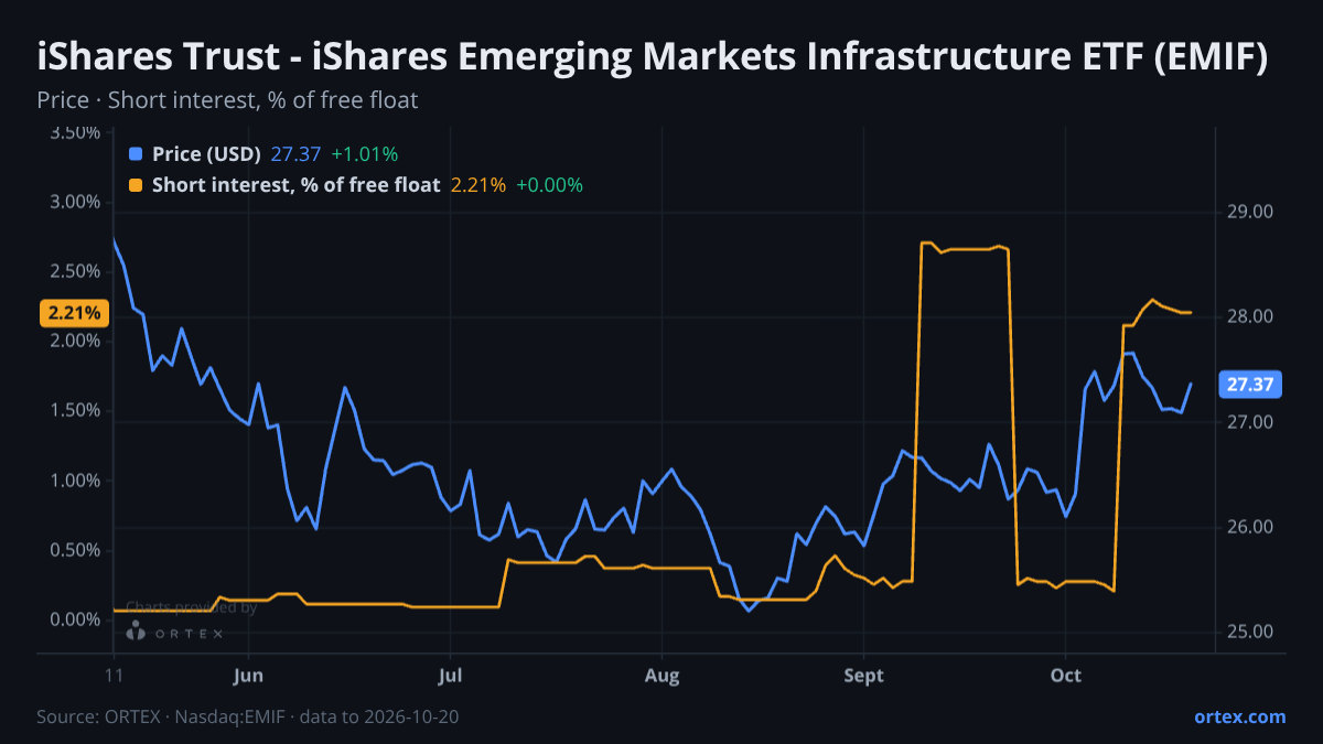 ORTEX chart of iShares Trust - iShares Emerging Markets Infrastructure ETF (EMIF) share price and short interest (% of free float), six months to October 20, 2026