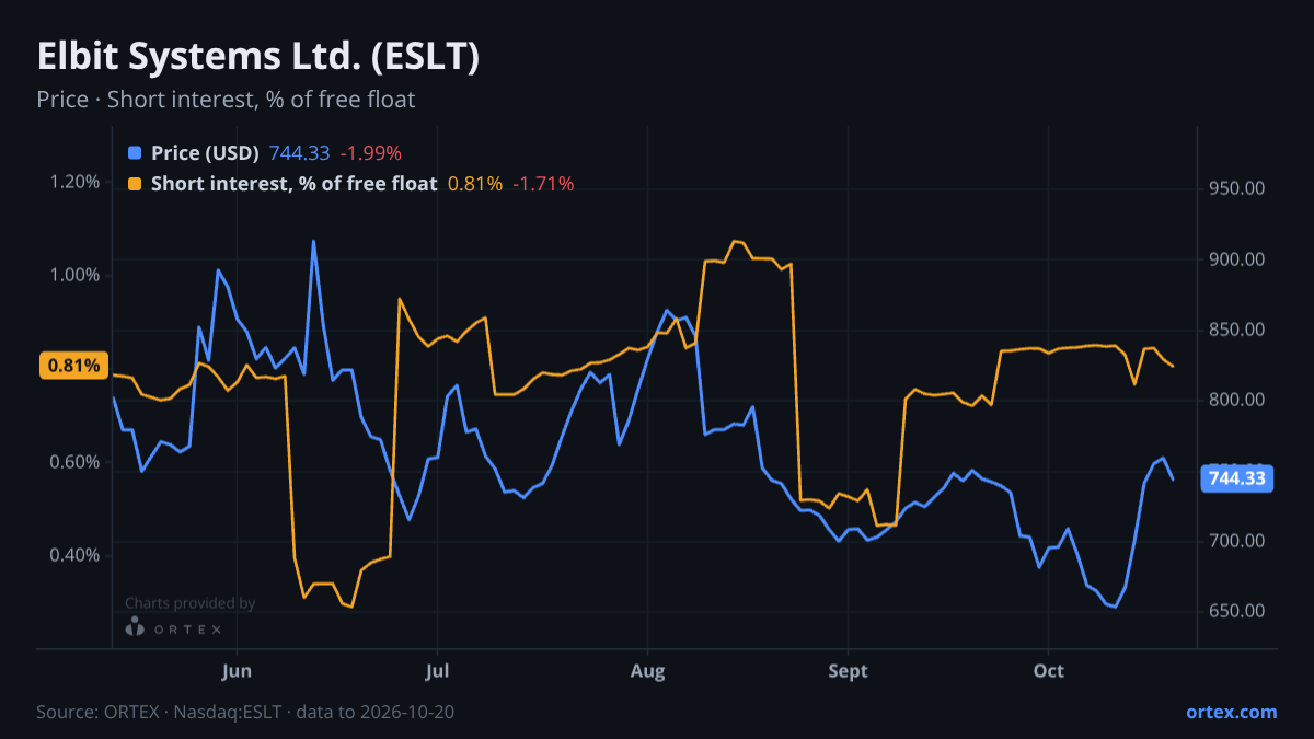 ORTEX chart of Elbit Systems Ltd. (ESLT) share price and short interest (% of free float), six months to October 20, 2026