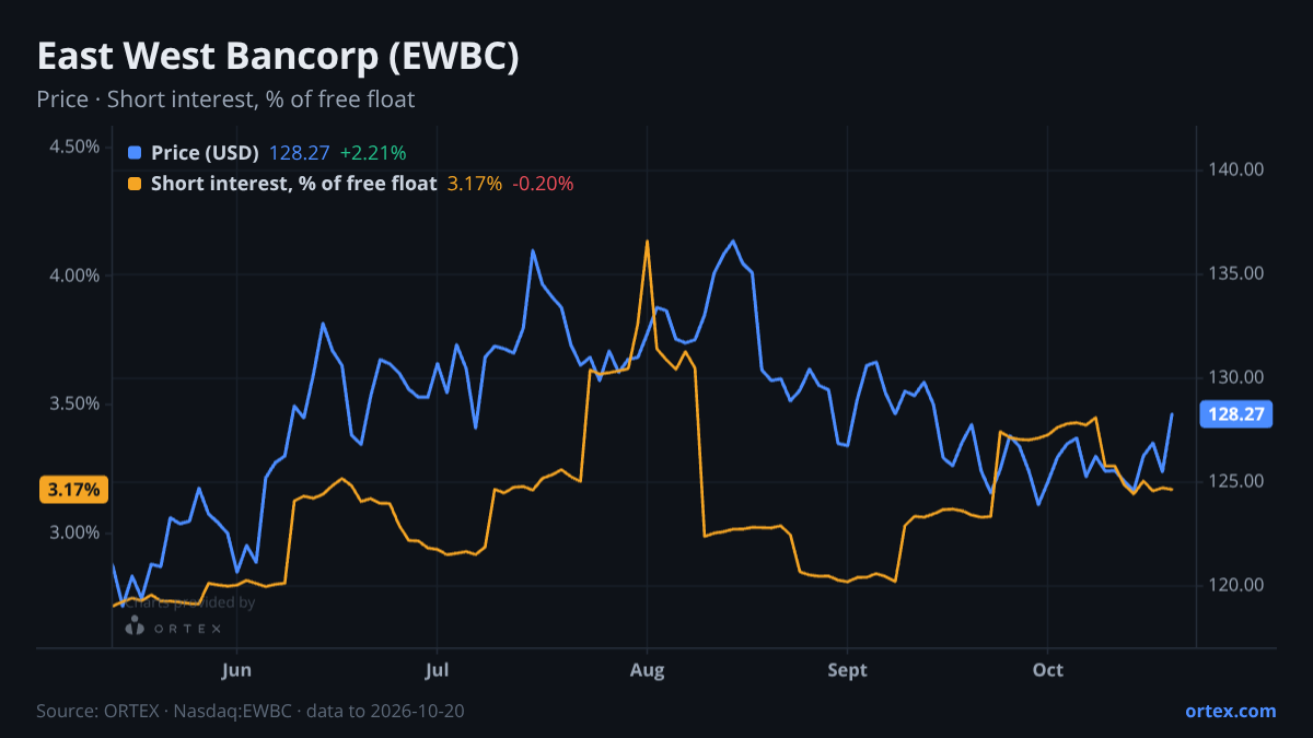 ORTEX chart of East West Bancorp, Inc. (EWBC) share price and short interest (% of free float), six months to October 20, 2026