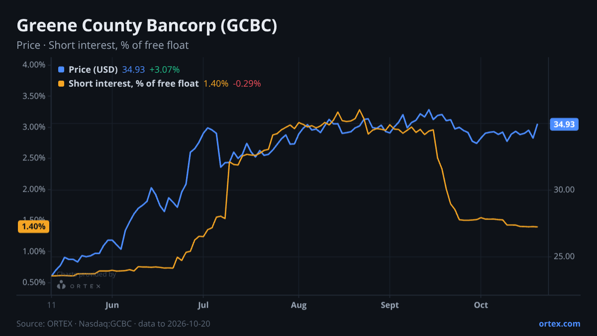ORTEX chart of Greene County Bancorp, Inc. (GCBC) share price and short interest (% of free float), six months to October 20, 2026