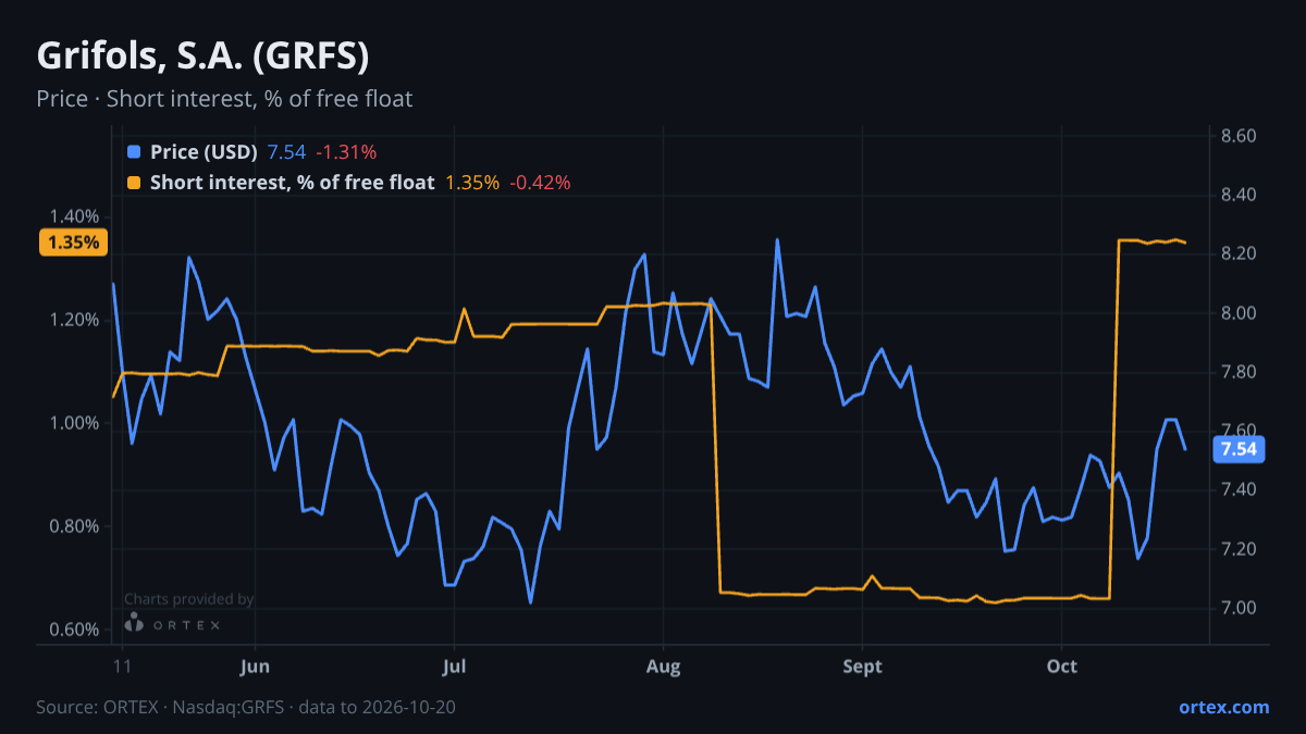 ORTEX chart of Grifols, S.A. (GRFS) share price and short interest (% of free float), six months to October 20, 2026