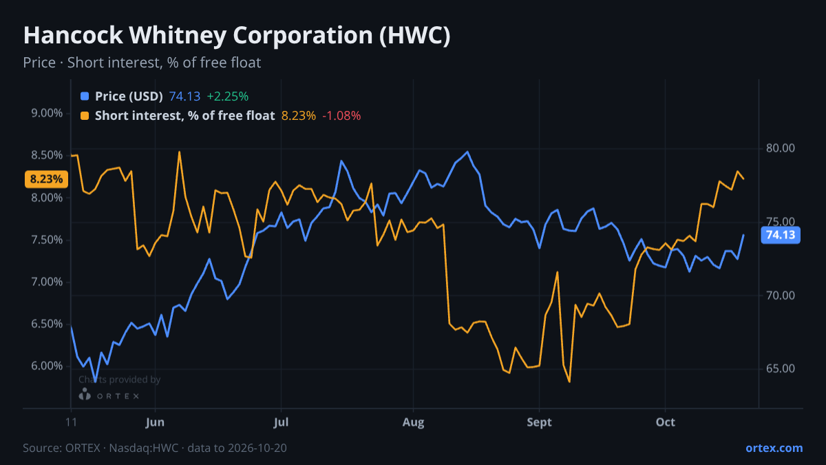 ORTEX chart of Hancock Whitney Corporation (HWC) share price and short interest (% of free float), six months to October 20, 2026