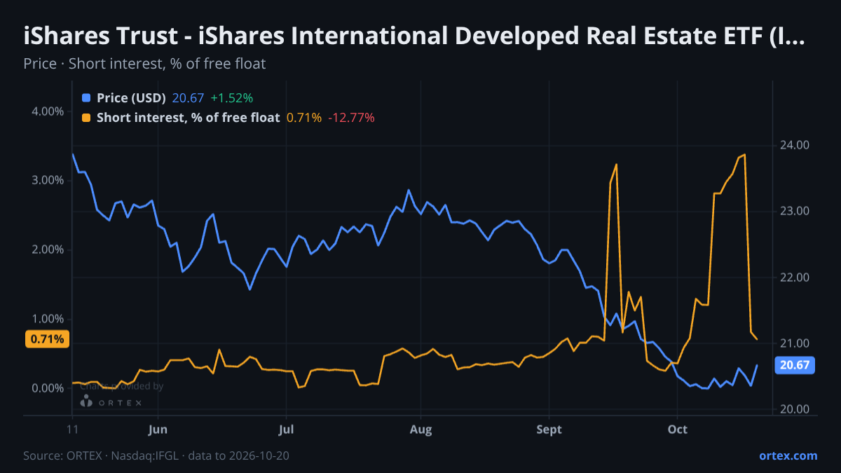 ORTEX chart of iShares Trust - iShares International Developed Real Estate ETF (IFGL) share price and short interest (% of free float), six months to October 20, 2026