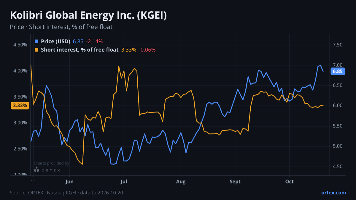 ORTEX chart of Kolibri Global Energy Inc. (KGEI) share price and short interest (% of free float), six months to October 20, 2026