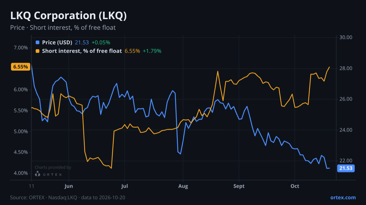 ORTEX chart of LKQ Corporation (LKQ) share price and short interest (% of free float), six months to October 20, 2026