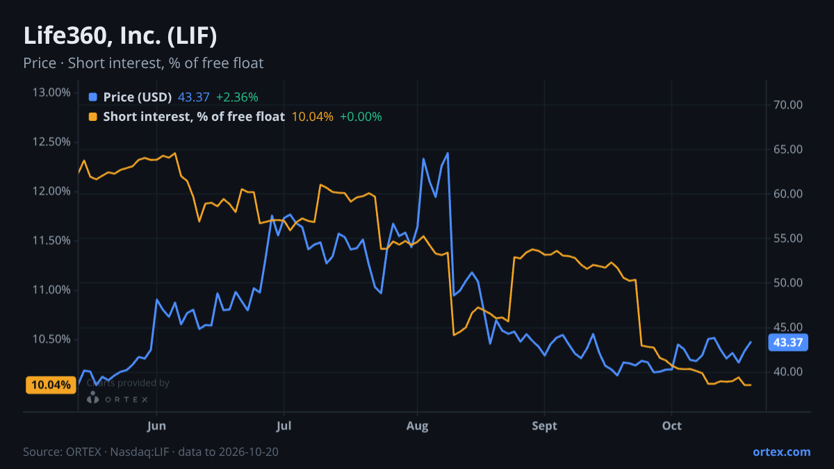 ORTEX chart of Life360, Inc. (LIF) share price and short interest (% of free float), six months to October 20, 2026