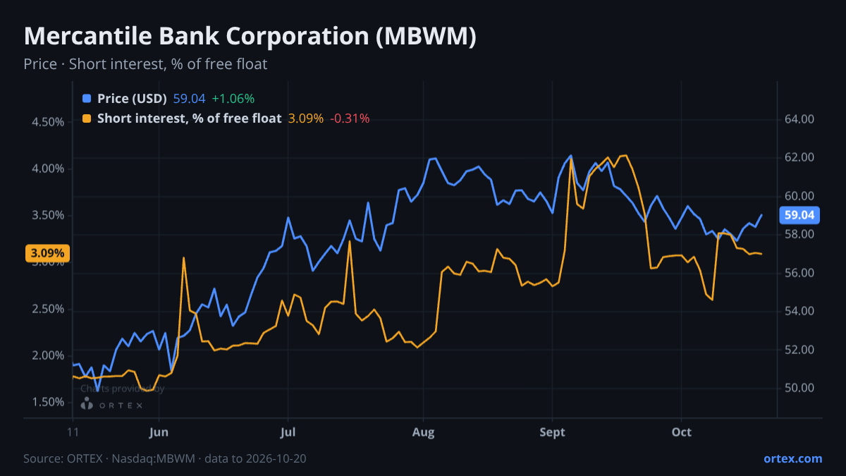ORTEX chart of Mercantile Bank Corporation (MBWM) share price and short interest (% of free float), six months to October 20, 2026
