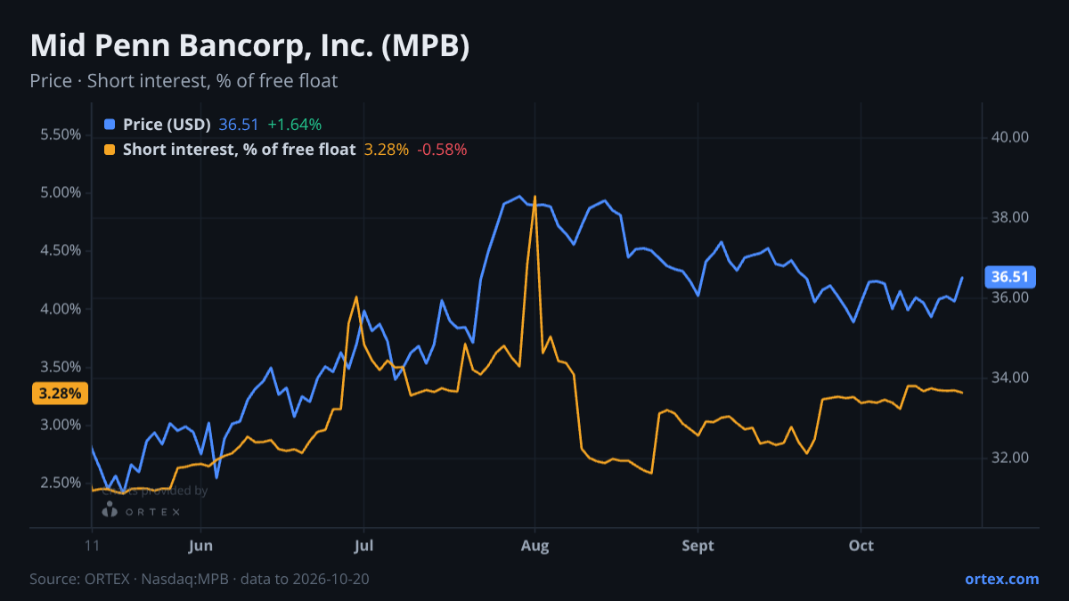 ORTEX chart of Mid Penn Bancorp, Inc. (MPB) share price and short interest (% of free float), six months to October 20, 2026