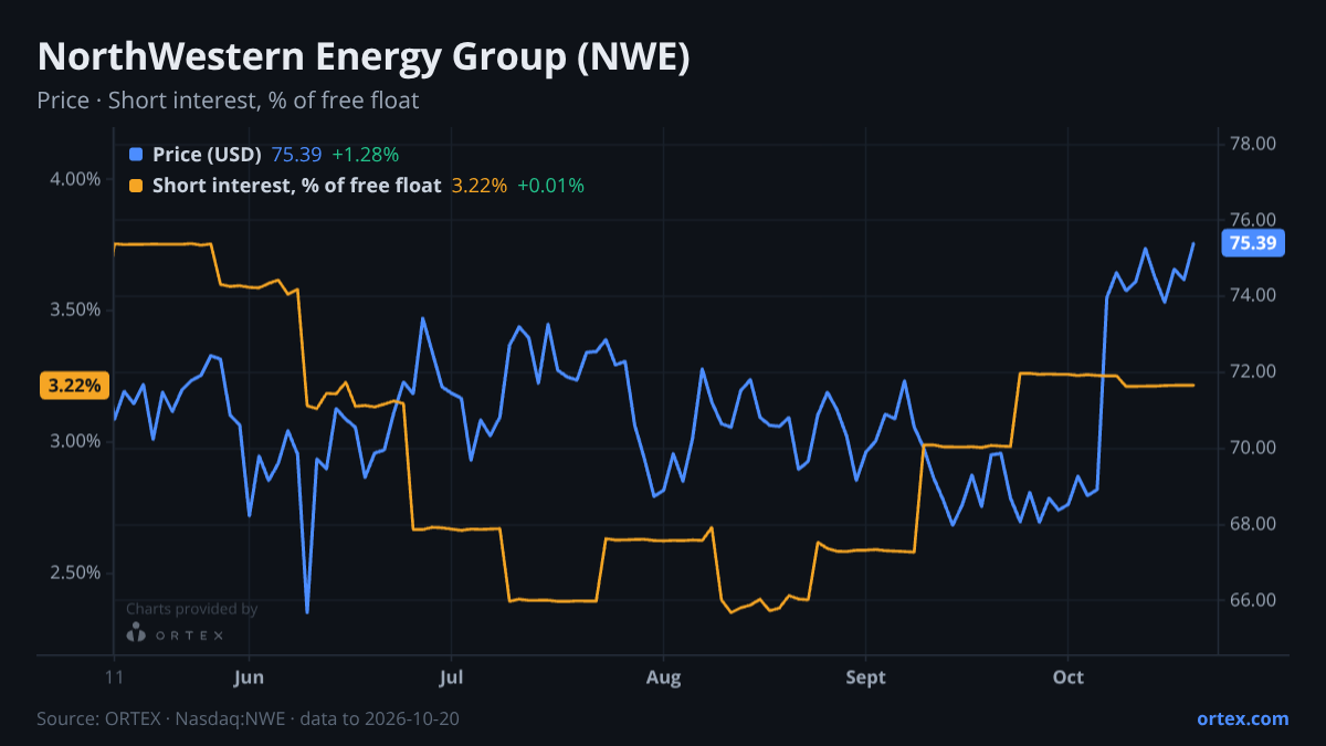ORTEX chart of NorthWestern Energy Group, Inc. (NWE) share price and short interest (% of free float), six months to October 20, 2026
