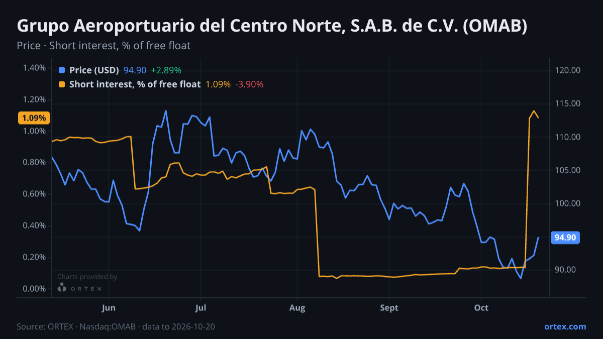 ORTEX chart of Grupo Aeroportuario del Centro Norte, S.A.B. de C.V. (OMAB) share price and short interest (% of free float), six months to October 20, 2026