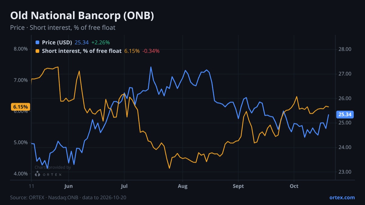 ORTEX chart of Old National Bancorp (ONB) share price and short interest (% of free float), six months to October 20, 2026