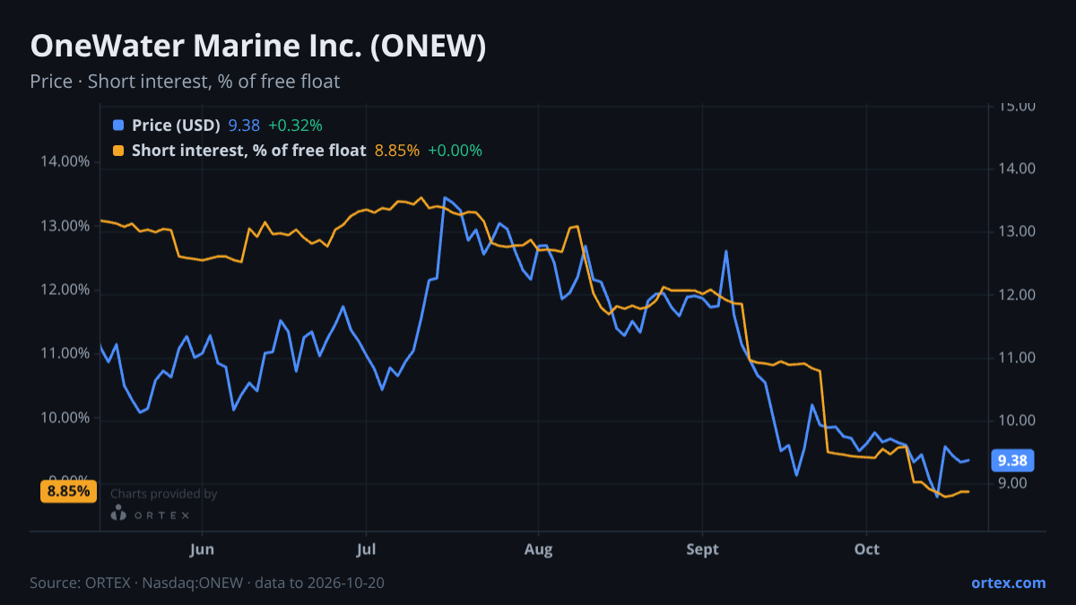 ORTEX chart of OneWater Marine Inc. (ONEW) share price and short interest (% of free float), six months to October 20, 2026
