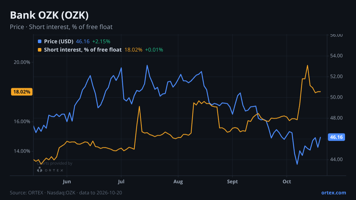 ORTEX chart of Bank OZK (OZK) share price and short interest (% of free float), six months to October 20, 2026