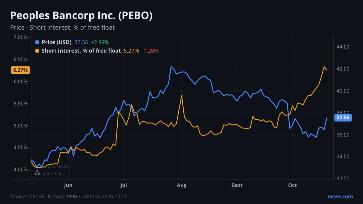 ORTEX chart of Peoples Bancorp Inc. (PEBO) share price and short interest (% of free float), six months to October 20, 2026