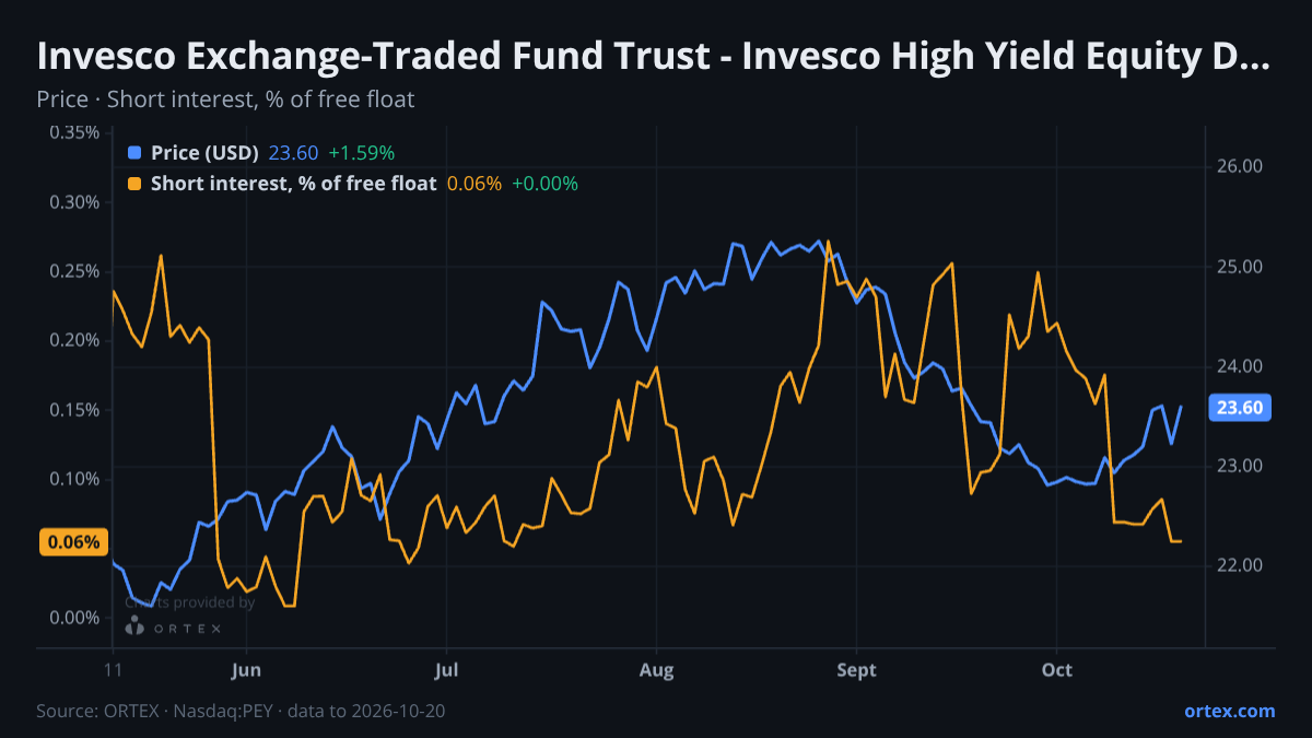 ORTEX chart of Invesco Exchange-Traded Fund Trust - Invesco High Yield Equity Dividend Achievers ETF (PEY) share price and short interest (% of free float), six months to October 20, 2026
