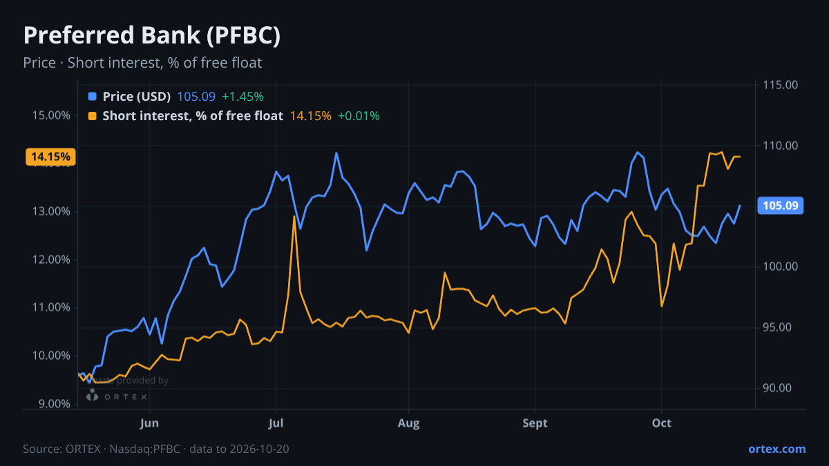 ORTEX chart of Preferred Bank (PFBC) share price and short interest (% of free float), six months to October 20, 2026