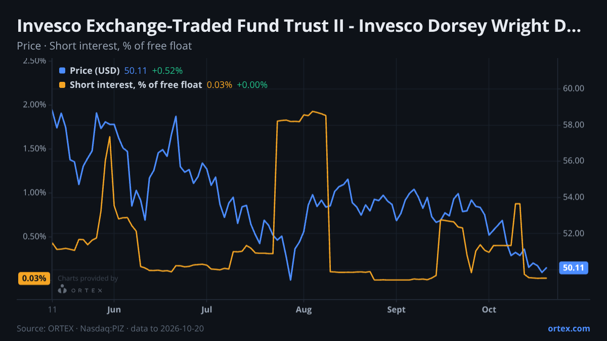 ORTEX chart of Invesco Exchange-Traded Fund Trust II - Invesco Dorsey Wright Developed Markets Momentum ETF (PIZ) share price and short interest (% of free float), six months to October 20, 2026