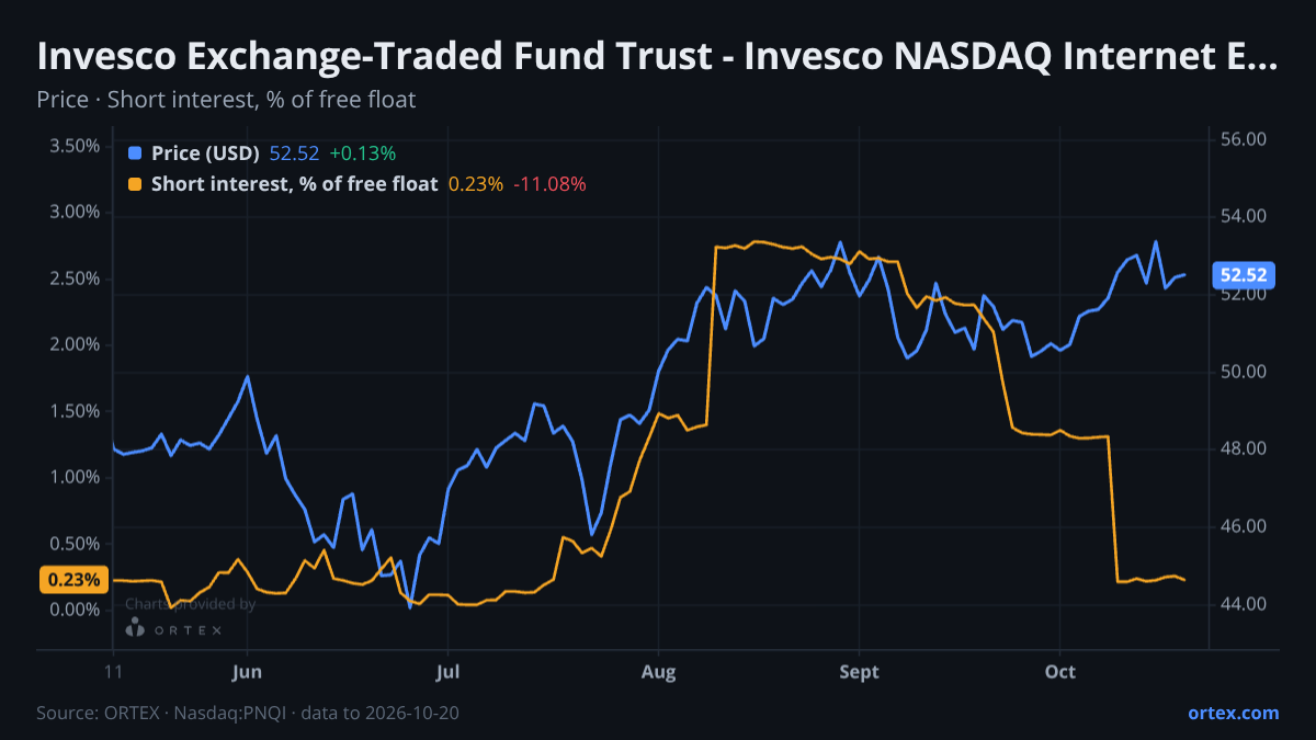 ORTEX chart of Invesco Exchange-Traded Fund Trust - Invesco NASDAQ Internet ETF (PNQI) share price and short interest (% of free float), six months to October 20, 2026