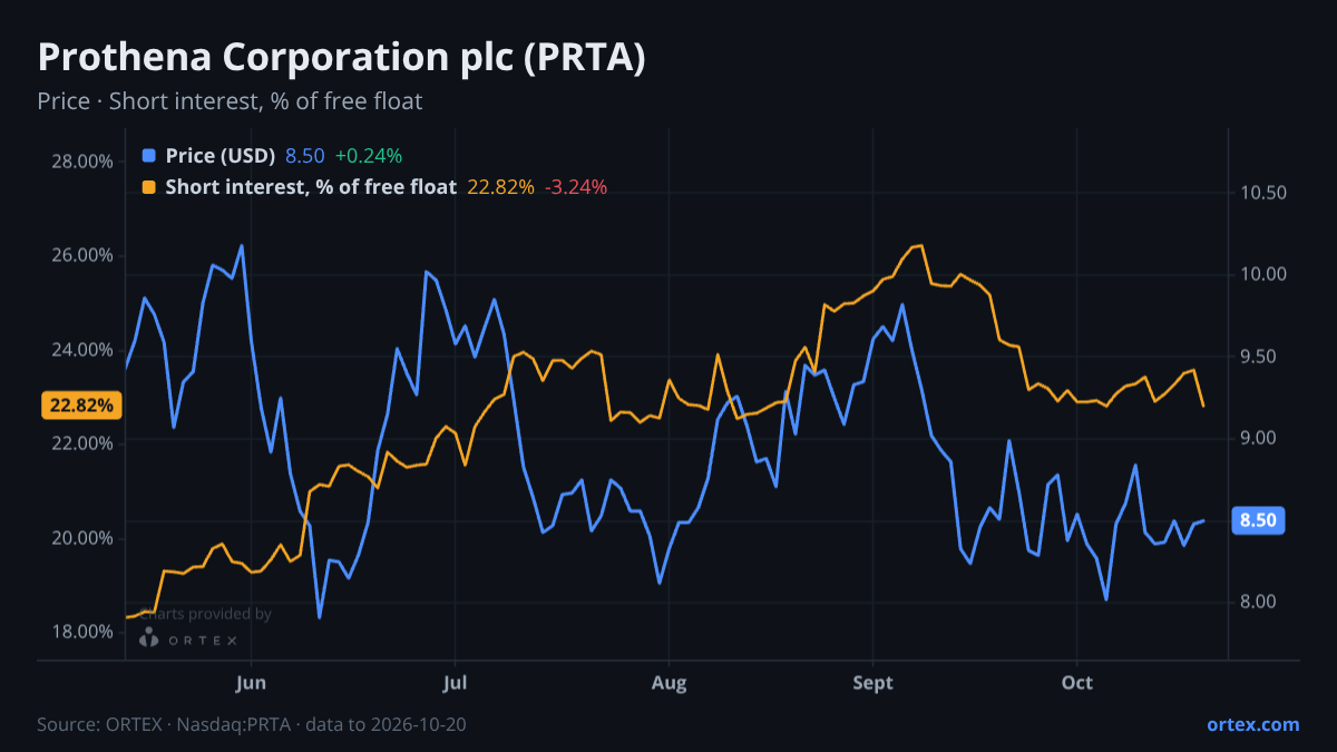 ORTEX chart of Prothena Corporation plc (PRTA) share price and short interest (% of free float), six months to October 20, 2026