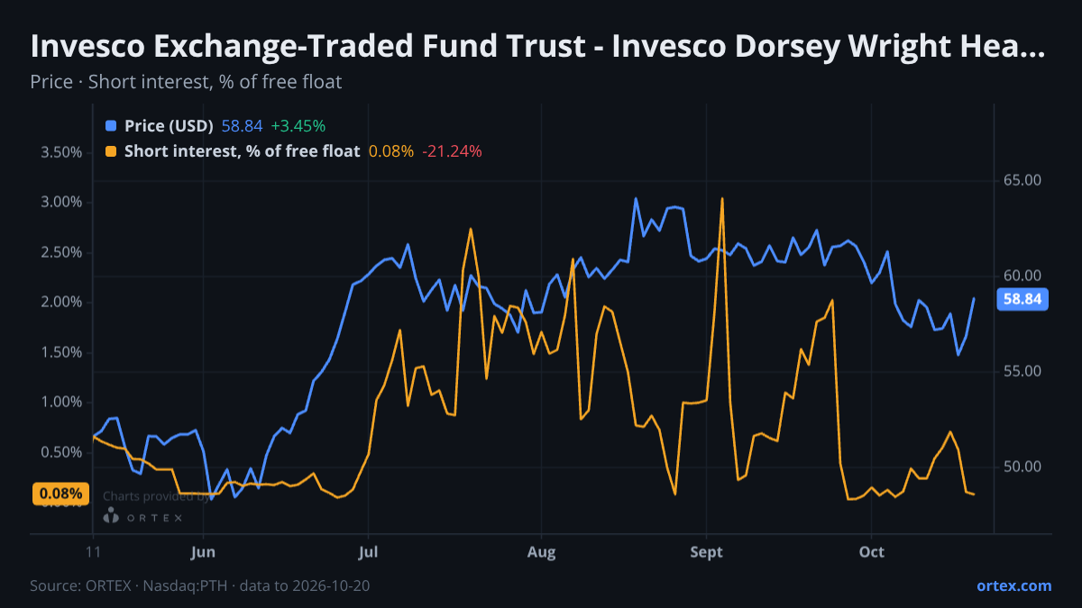 ORTEX chart of Invesco Exchange-Traded Fund Trust - Invesco Dorsey Wright Healthcare Momentum ETF (PTH) share price and short interest (% of free float), six months to October 20, 2026