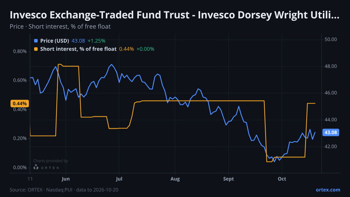 ORTEX chart of Invesco Exchange-Traded Fund Trust - Invesco Dorsey Wright Utilities Momentum ETF (PUI) share price and short interest (% of free float), six months to October 20, 2026