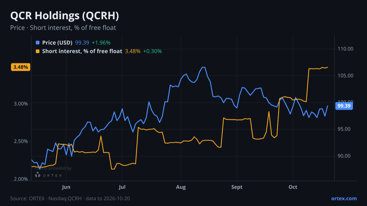 ORTEX chart of QCR Holdings, Inc. (QCRH) share price and short interest (% of free float), six months to October 20, 2026