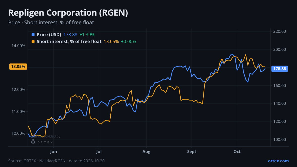 ORTEX chart of Repligen Corporation (RGEN) share price and short interest (% of free float), six months to October 20, 2026