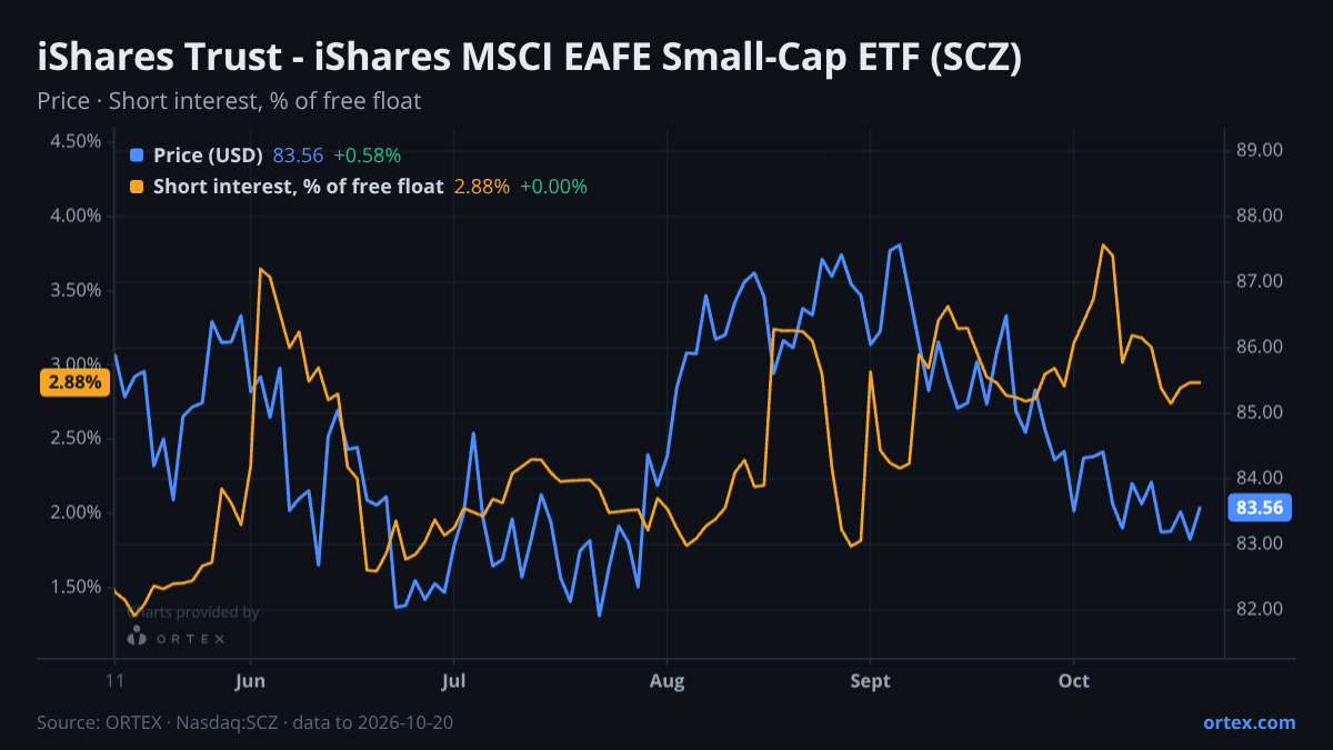 ORTEX chart of iShares Trust - iShares MSCI EAFE Small-Cap ETF (SCZ) share price and short interest (% of free float), six months to October 20, 2026