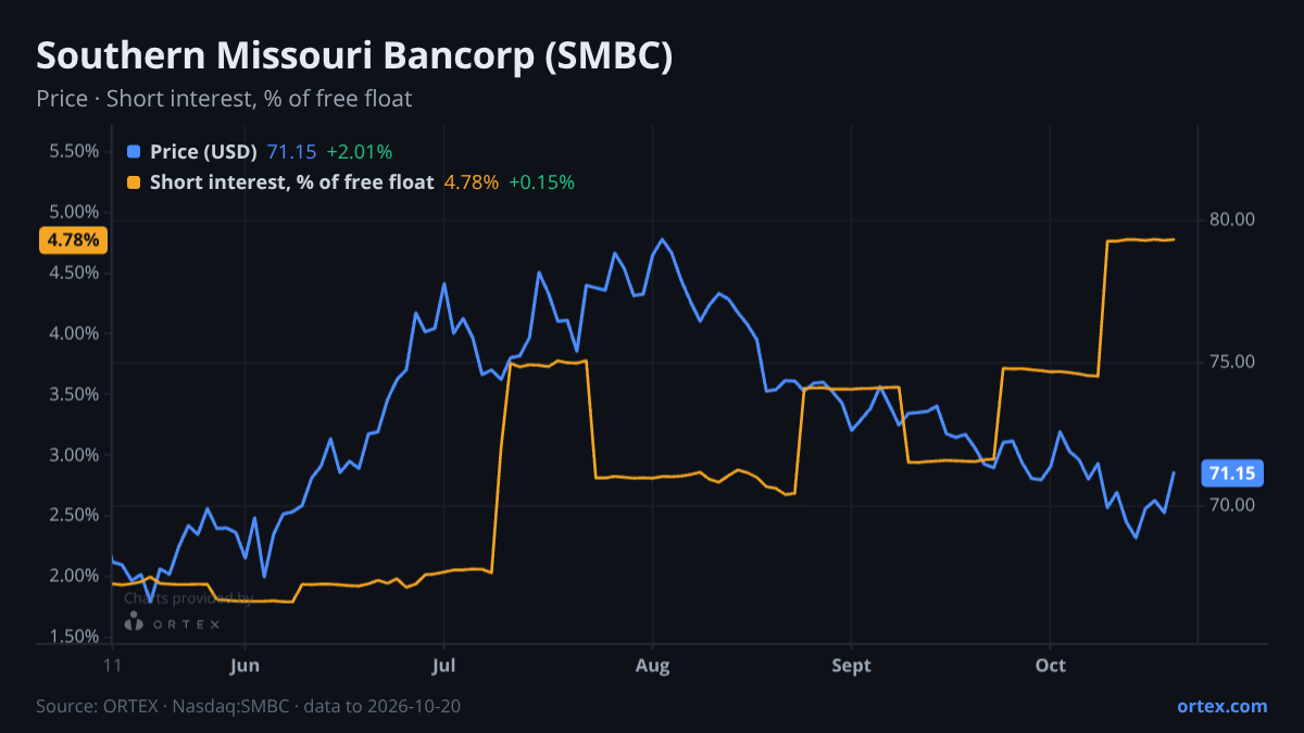 ORTEX chart of Southern Missouri Bancorp, Inc. (SMBC) share price and short interest (% of free float), six months to October 20, 2026