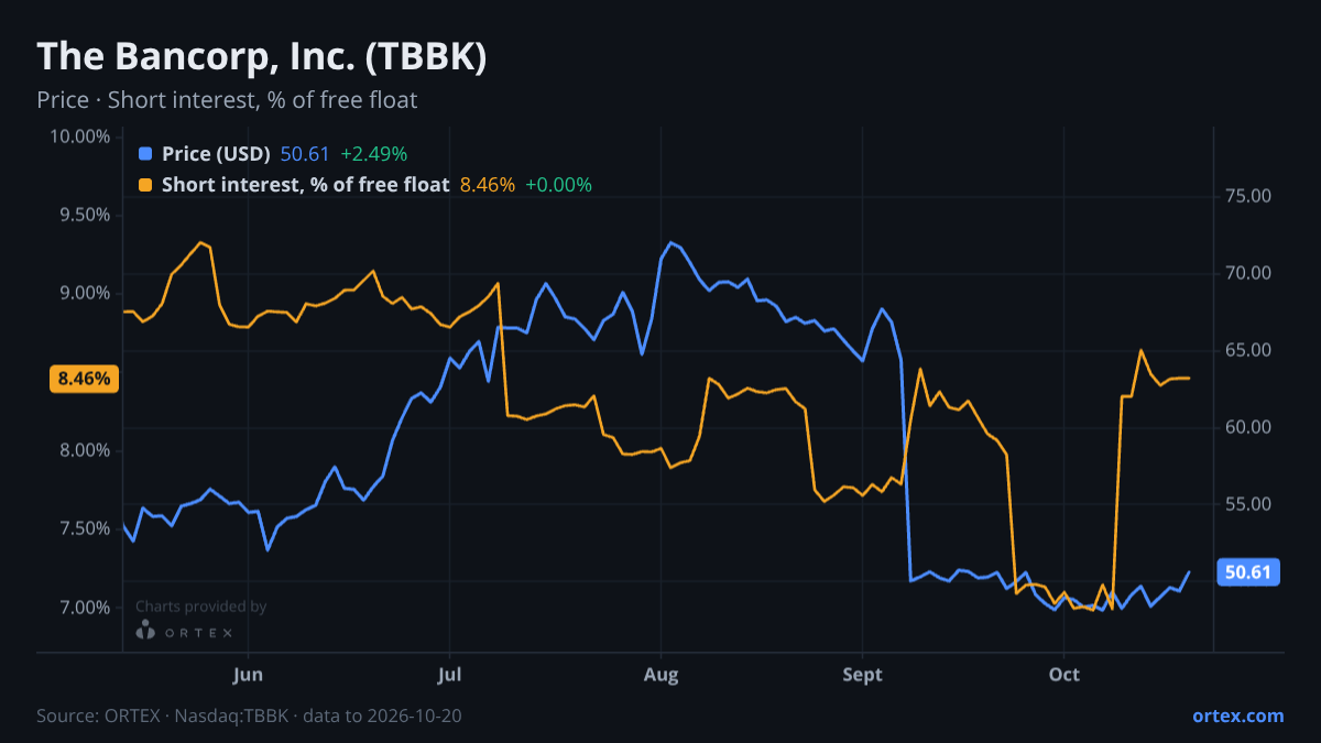 ORTEX chart of The Bancorp, Inc. (TBBK) share price and short interest (% of free float), six months to October 20, 2026