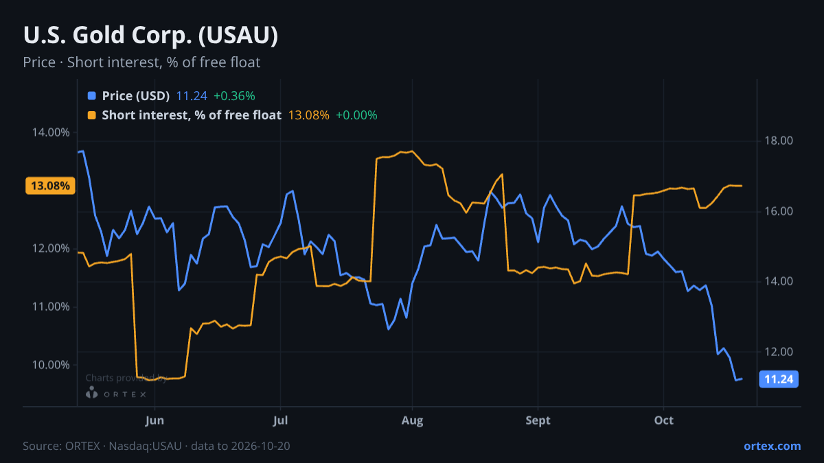 ORTEX chart of U.S. Gold Corp. (USAU) share price and short interest (% of free float), six months to October 20, 2026