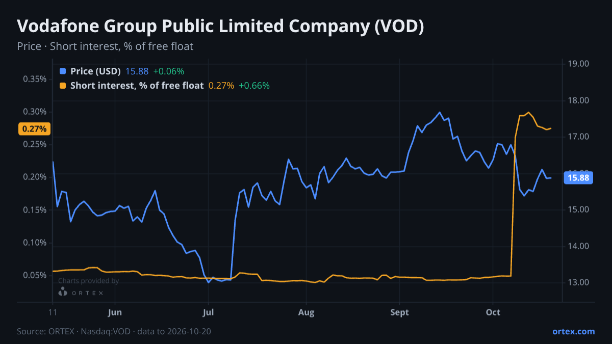 ORTEX chart of Vodafone Group Public Limited Company (VOD) share price and short interest (% of free float), six months to October 20, 2026