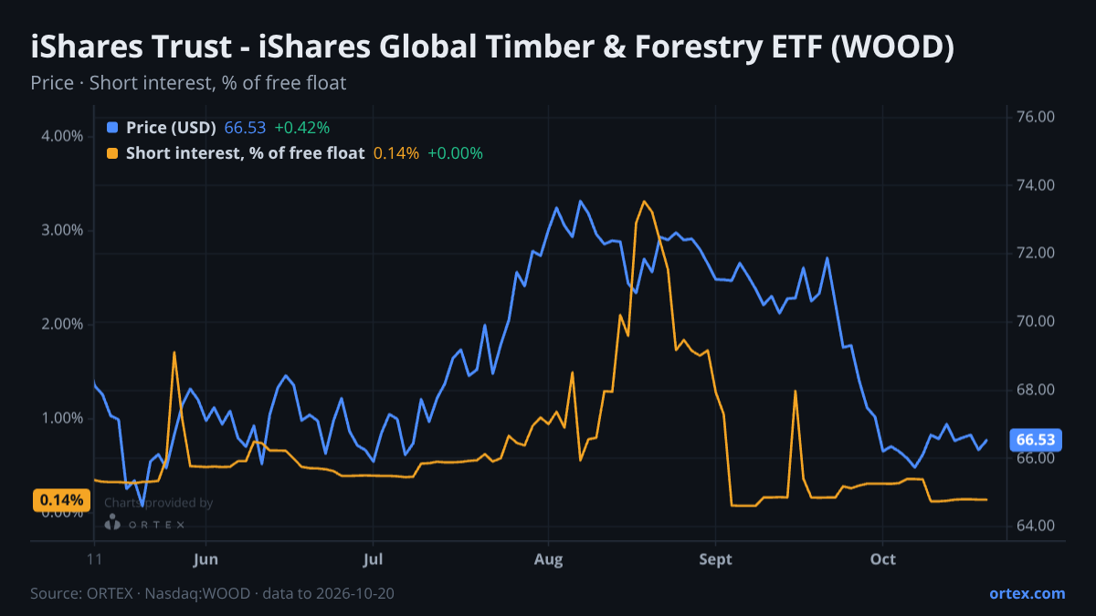 ORTEX chart of iShares Trust - iShares Global Timber & Forestry ETF (WOOD) share price and short interest (% of free float), six months to October 20, 2026