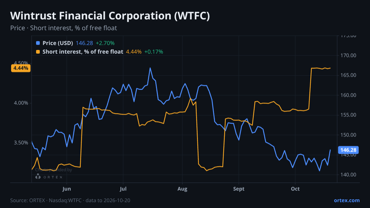 ORTEX chart of Wintrust Financial Corporation (WTFC) share price and short interest (% of free float), six months to October 20, 2026