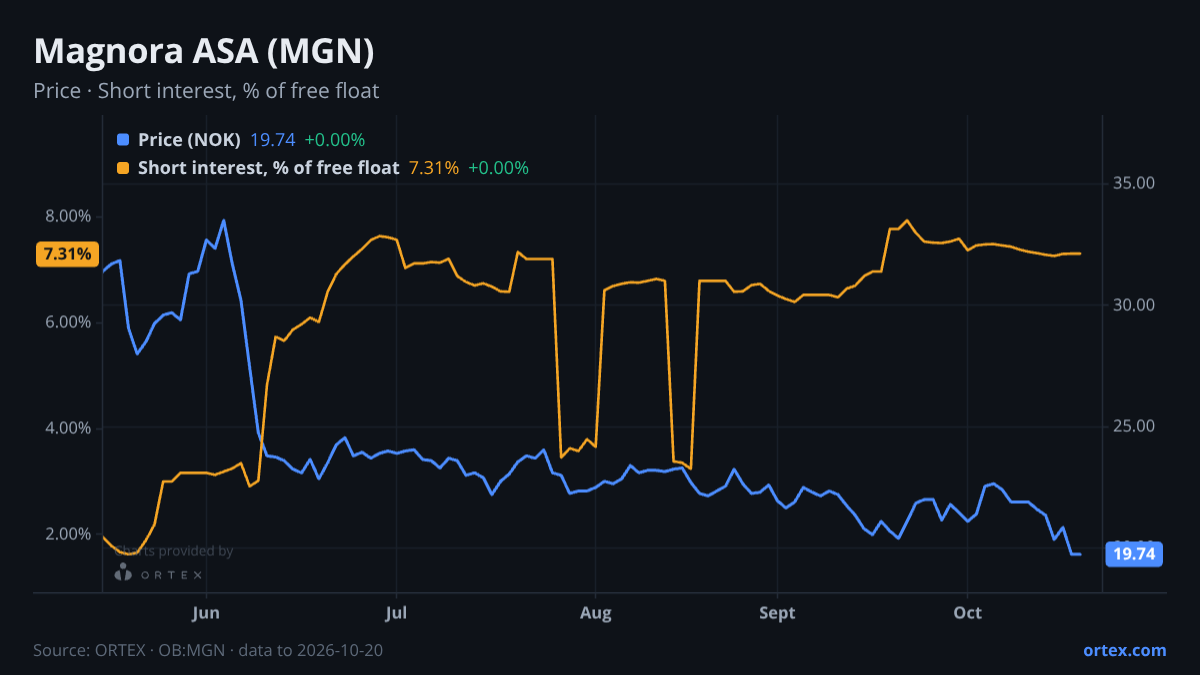 ORTEX chart of Magnora ASA (MGN) share price and short interest (% of free float), six months to October 20, 2026