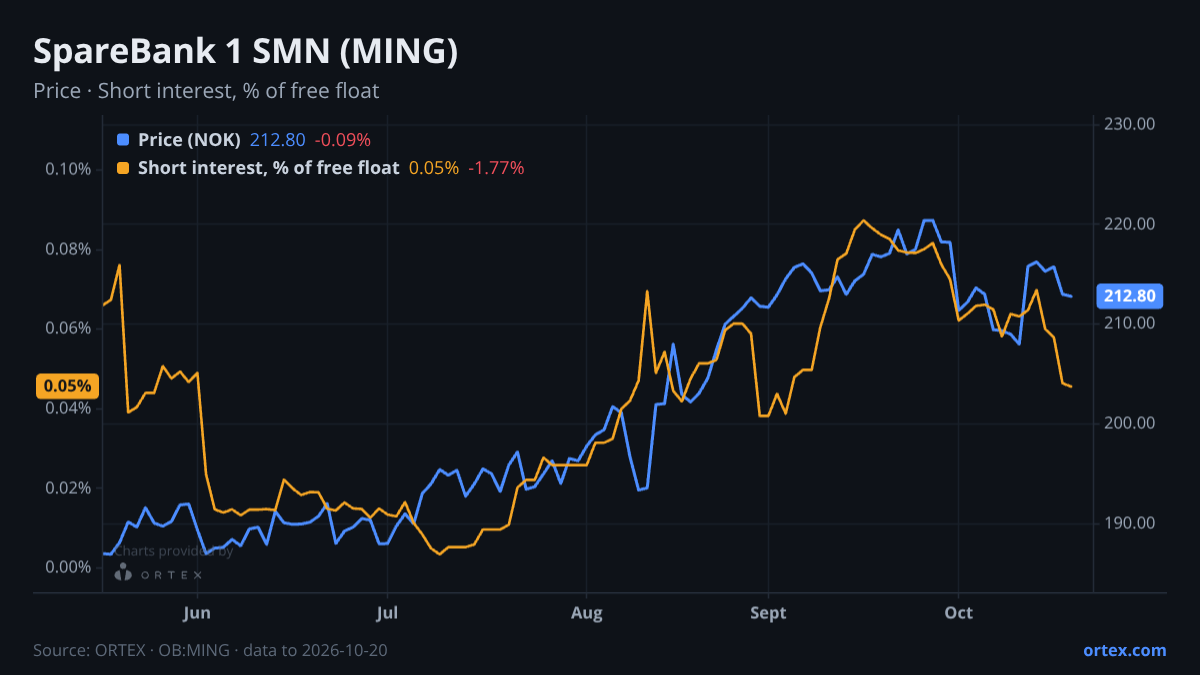 ORTEX chart of SpareBank 1 SMN (MING) share price and short interest (% of free float), six months to October 20, 2026