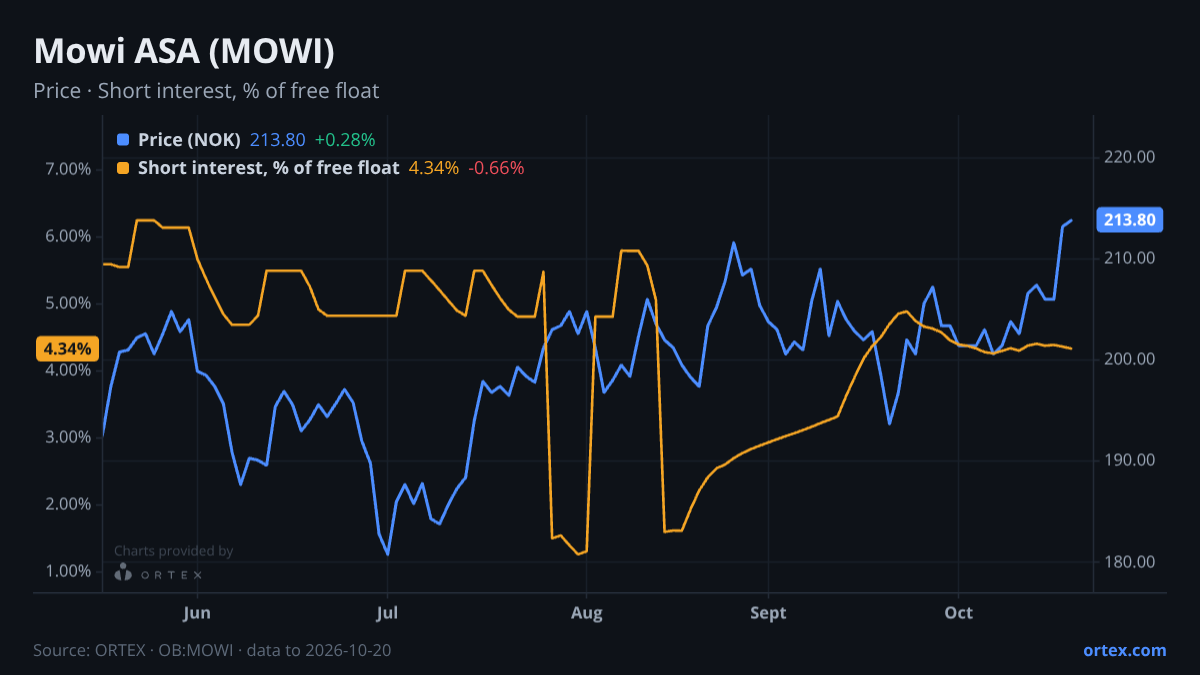 ORTEX chart of Mowi ASA (MOWI) share price and short interest (% of free float), six months to October 20, 2026