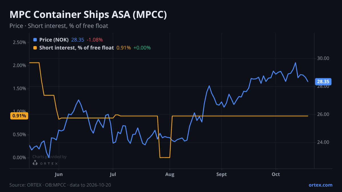 ORTEX chart of MPC Container Ships ASA (MPCC) share price and short interest (% of free float), six months to October 20, 2026