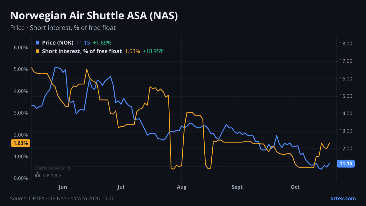 ORTEX chart of Norwegian Air Shuttle ASA (NAS) share price and short interest (% of free float), six months to October 20, 2026