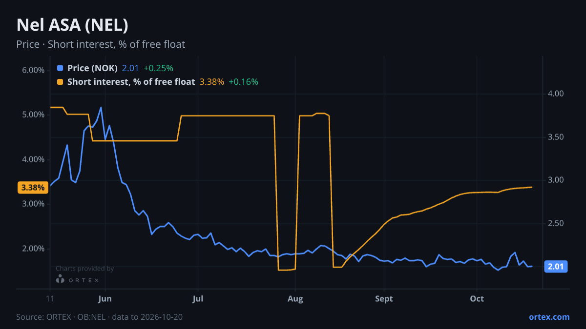ORTEX chart of Nel ASA (NEL) share price and short interest (% of free float), six months to October 20, 2026