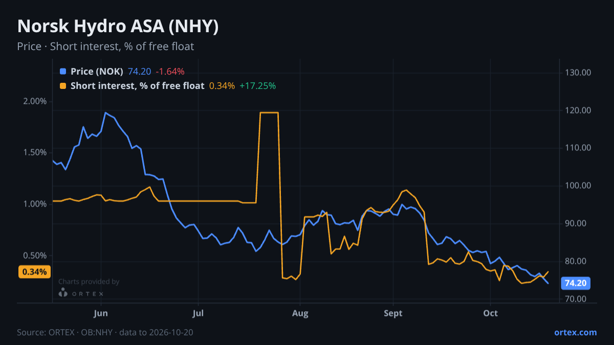 ORTEX chart of Norsk Hydro ASA (NHY) share price and short interest (% of free float), six months to October 20, 2026