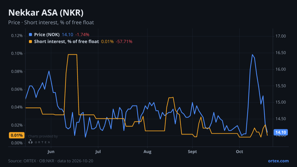 ORTEX chart of Nekkar ASA (NKR) share price and short interest (% of free float), six months to October 20, 2026
