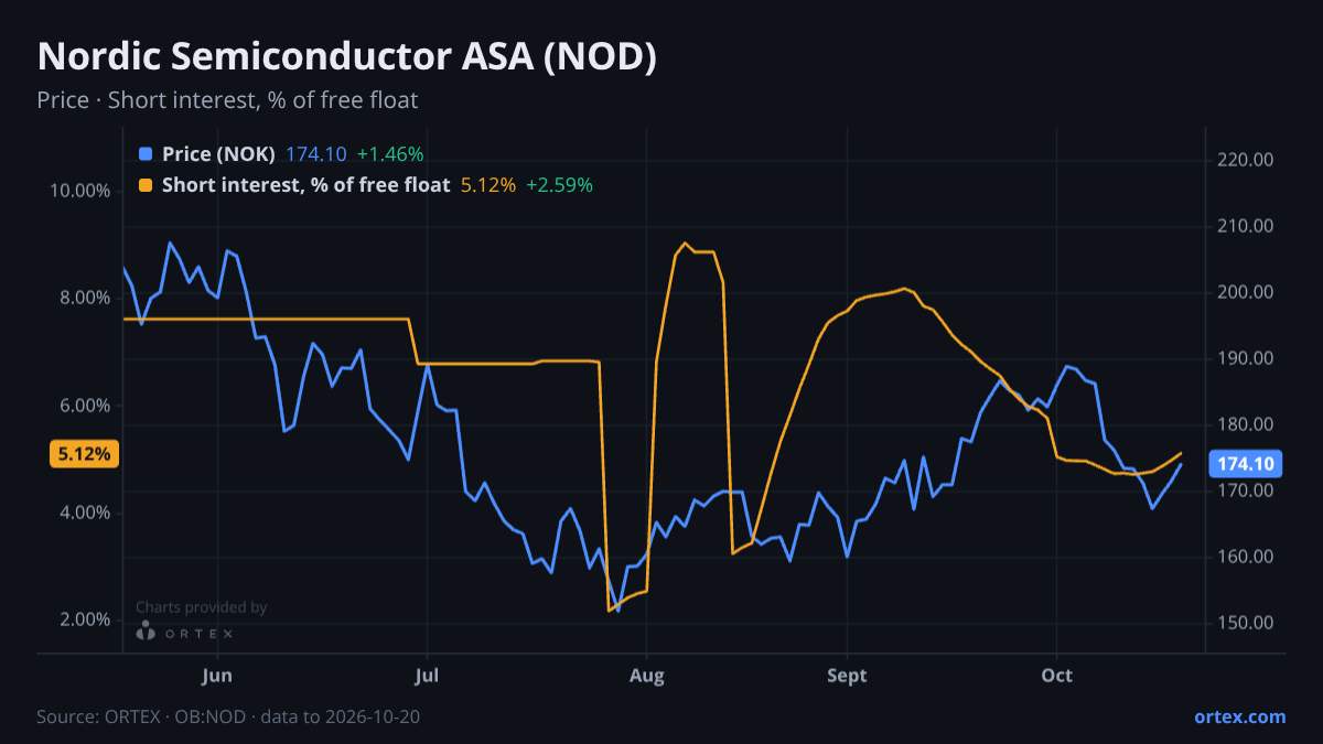ORTEX chart of Nordic Semiconductor ASA (NOD) share price and short interest (% of free float), six months to October 20, 2026