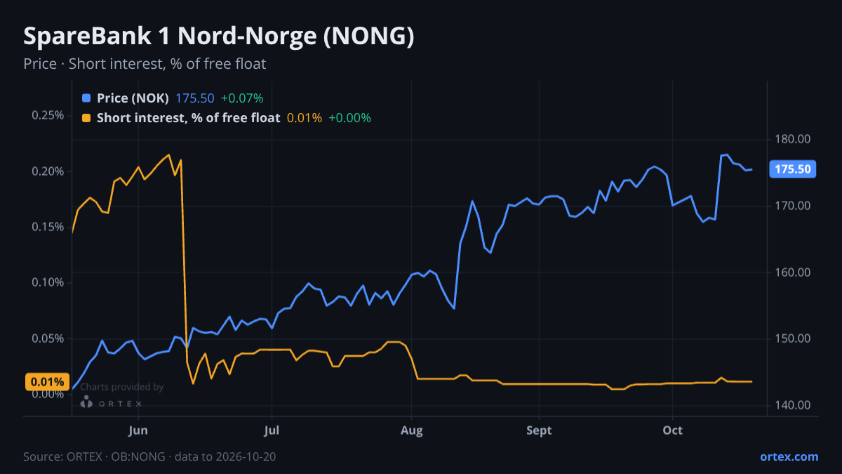 ORTEX chart of SpareBank 1 Nord-Norge (NONG) share price and short interest (% of free float), six months to October 20, 2026