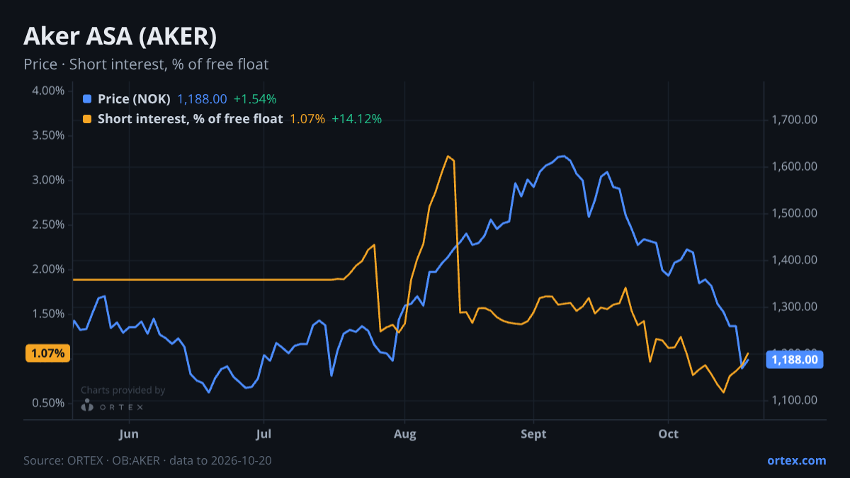 ORTEX chart of Aker ASA (AKER) share price and short interest (% of free float), six months to October 20, 2026