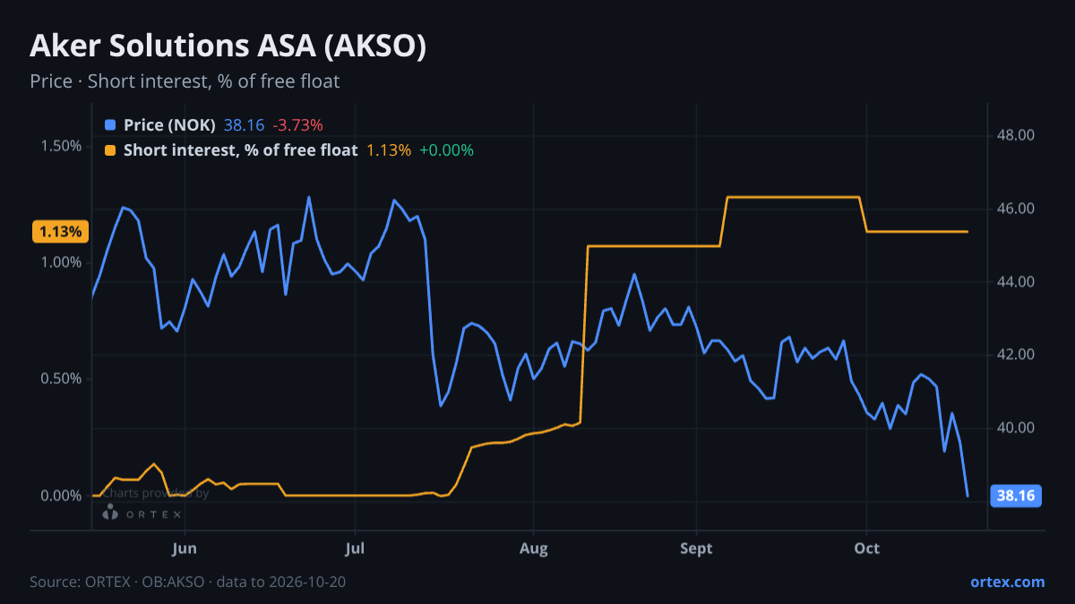 ORTEX chart of Aker Solutions ASA (AKSO) share price and short interest (% of free float), six months to October 20, 2026