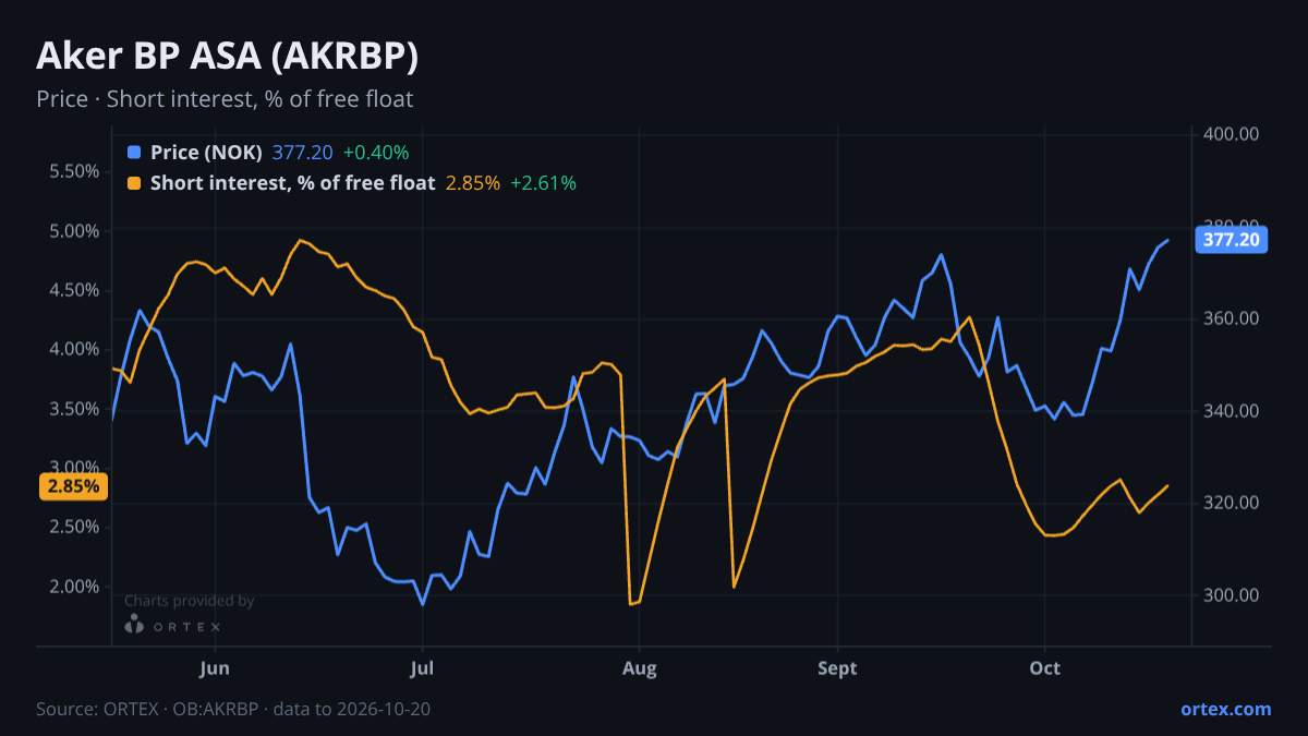 ORTEX chart of Aker BP ASA (AKRBP) share price and short interest (% of free float), six months to October 20, 2026